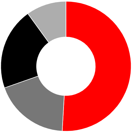 Wykres udziału akcji